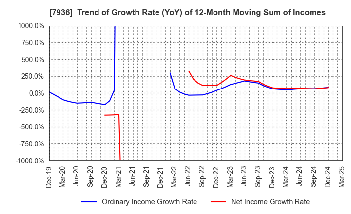 7936 ASICS Corporation: Trend of Growth Rate (YoY) of 12-Month Moving Sum of Incomes