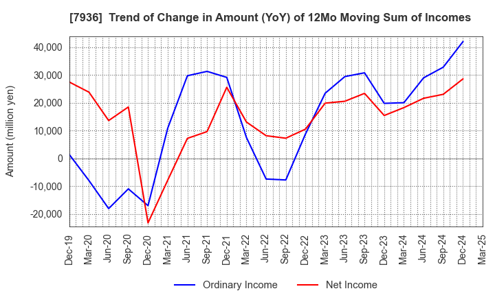 7936 ASICS Corporation: Trend of Change in Amount (YoY) of 12Mo Moving Sum of Incomes