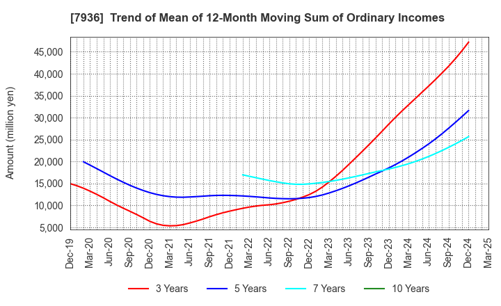 7936 ASICS Corporation: Trend of Mean of 12-Month Moving Sum of Ordinary Incomes