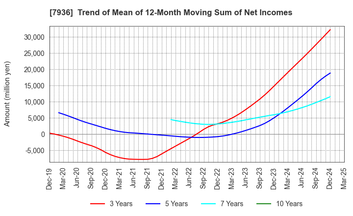 7936 ASICS Corporation: Trend of Mean of 12-Month Moving Sum of Net Incomes