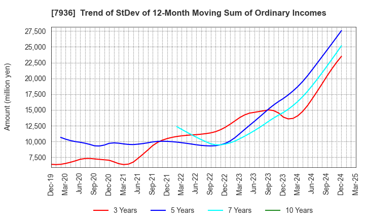 7936 ASICS Corporation: Trend of StDev of 12-Month Moving Sum of Ordinary Incomes
