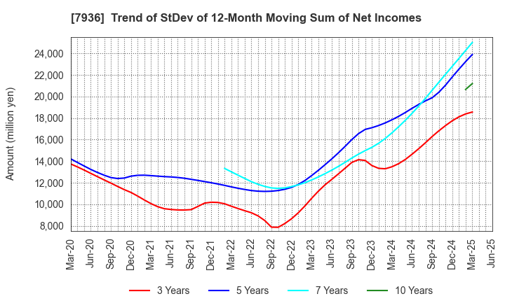 7936 ASICS Corporation: Trend of StDev of 12-Month Moving Sum of Net Incomes