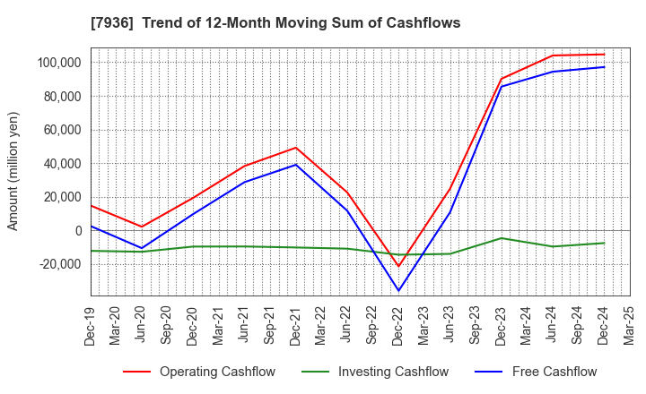 7936 ASICS Corporation: Trend of 12-Month Moving Sum of Cashflows