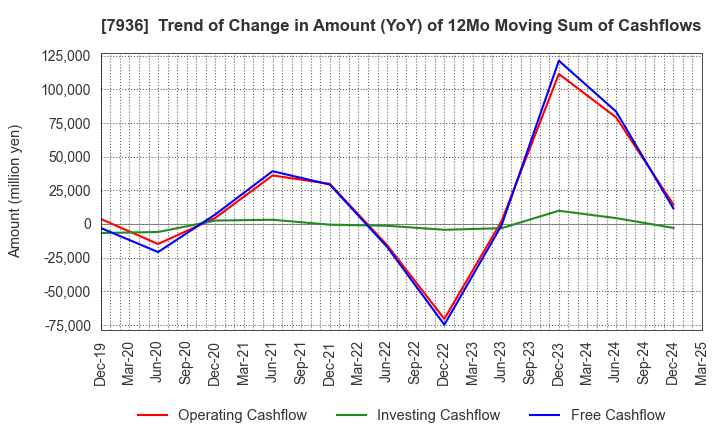 7936 ASICS Corporation: Trend of Change in Amount (YoY) of 12Mo Moving Sum of Cashflows