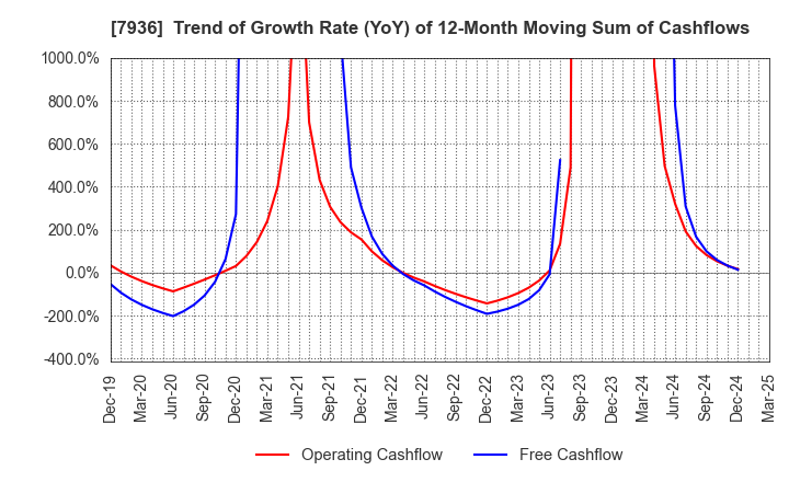7936 ASICS Corporation: Trend of Growth Rate (YoY) of 12-Month Moving Sum of Cashflows