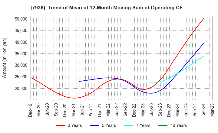 7936 ASICS Corporation: Trend of Mean of 12-Month Moving Sum of Operating CF