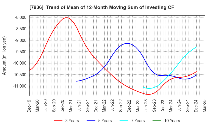 7936 ASICS Corporation: Trend of Mean of 12-Month Moving Sum of Investing CF