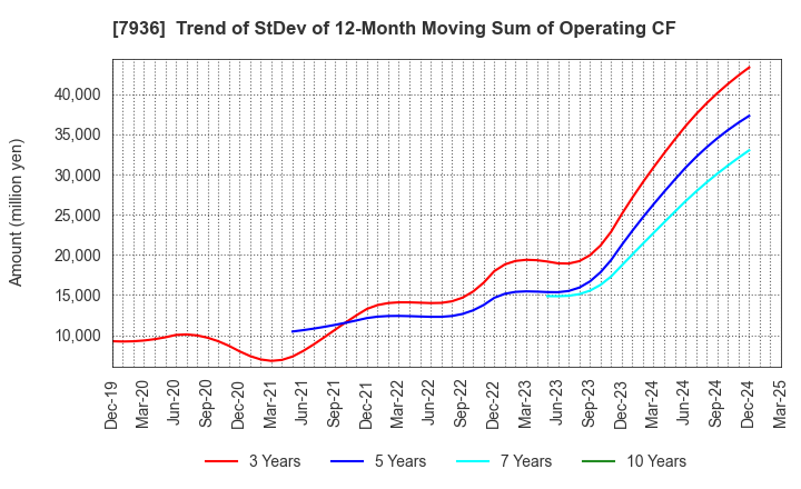 7936 ASICS Corporation: Trend of StDev of 12-Month Moving Sum of Operating CF