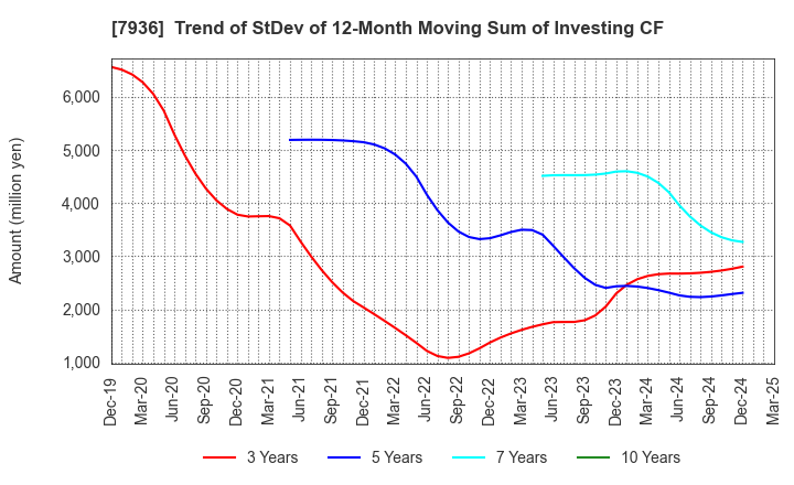 7936 ASICS Corporation: Trend of StDev of 12-Month Moving Sum of Investing CF