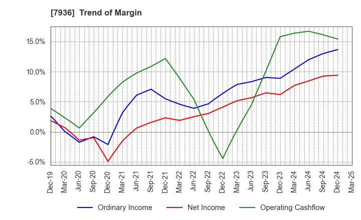 7936 ASICS Corporation: Trend of Margin
