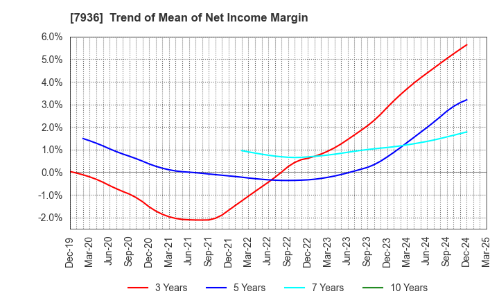 7936 ASICS Corporation: Trend of Mean of Net Income Margin