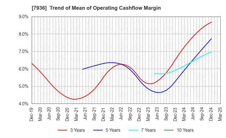 7936 ASICS Corporation: Trend of Mean of Operating Cashflow Margin