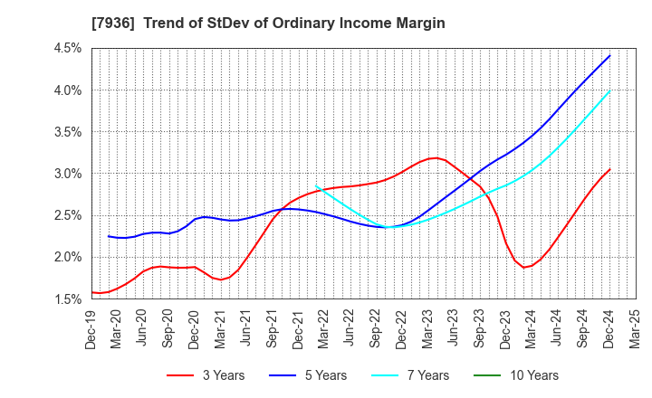 7936 ASICS Corporation: Trend of StDev of Ordinary Income Margin