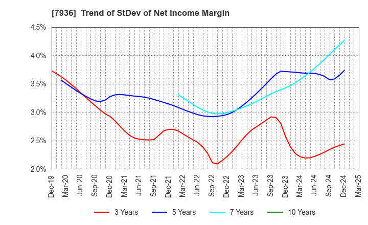 7936 ASICS Corporation: Trend of StDev of Net Income Margin