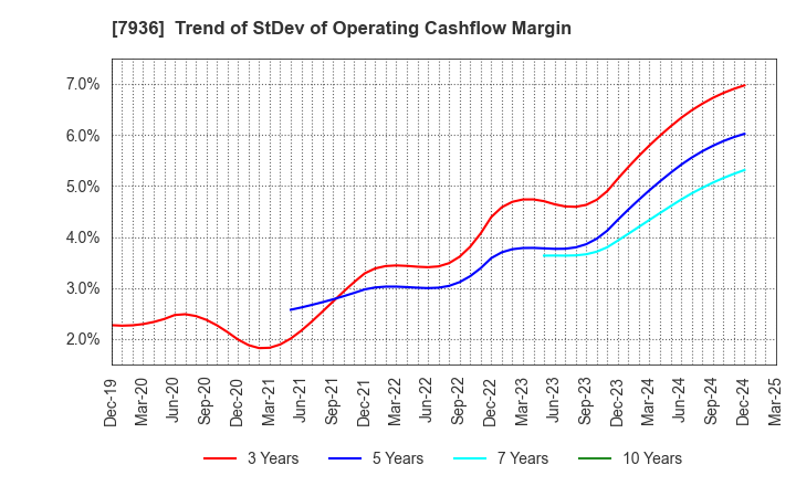 7936 ASICS Corporation: Trend of StDev of Operating Cashflow Margin