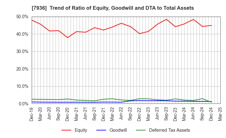 7936 ASICS Corporation: Trend of Ratio of Equity, Goodwill and DTA to Total Assets