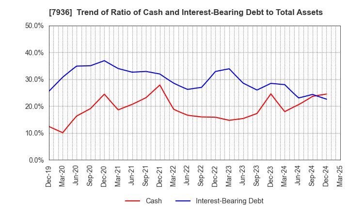 7936 ASICS Corporation: Trend of Ratio of Cash and Interest-Bearing Debt to Total Assets