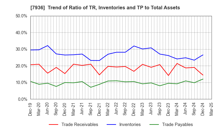 7936 ASICS Corporation: Trend of Ratio of TR, Inventories and TP to Total Assets