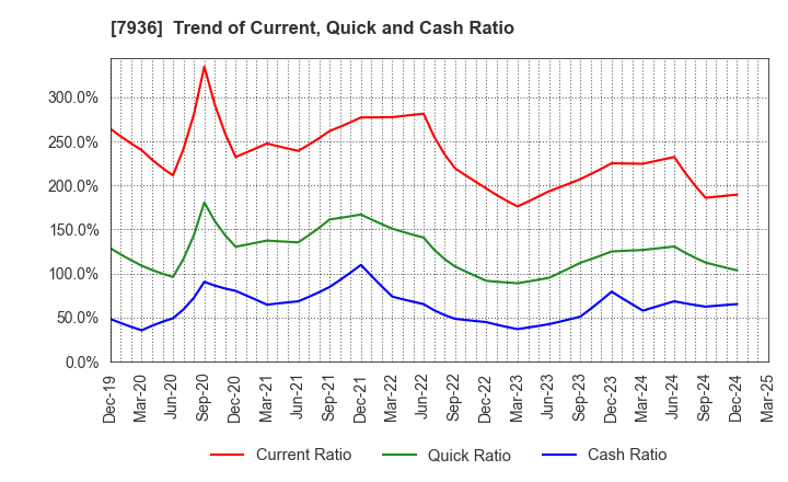 7936 ASICS Corporation: Trend of Current, Quick and Cash Ratio