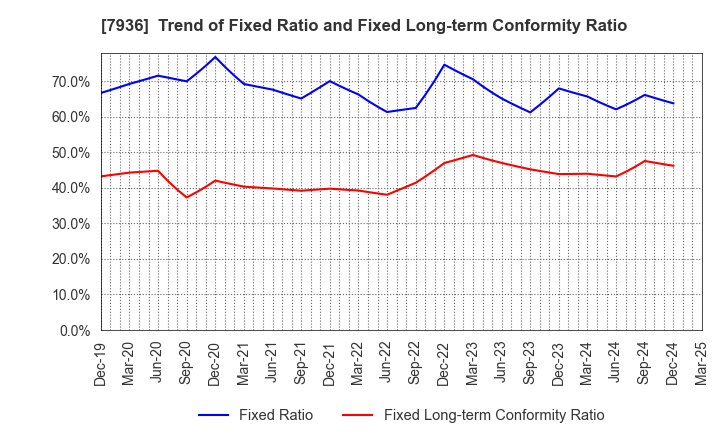 7936 ASICS Corporation: Trend of Fixed Ratio and Fixed Long-term Conformity Ratio