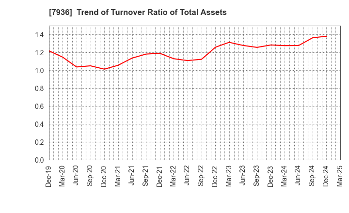 7936 ASICS Corporation: Trend of Turnover Ratio of Total Assets