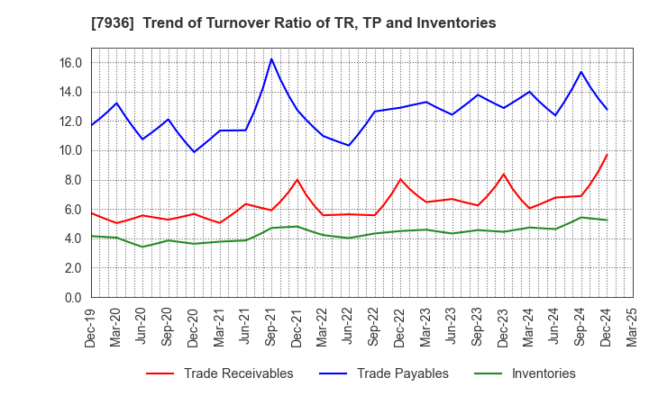 7936 ASICS Corporation: Trend of Turnover Ratio of TR, TP and Inventories