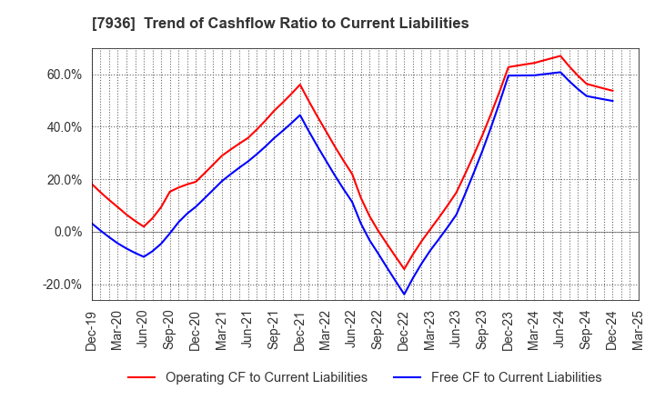 7936 ASICS Corporation: Trend of Cashflow Ratio to Current Liabilities