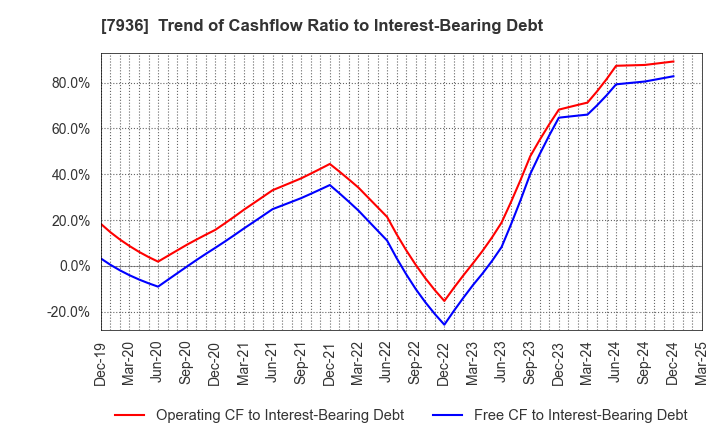 7936 ASICS Corporation: Trend of Cashflow Ratio to Interest-Bearing Debt