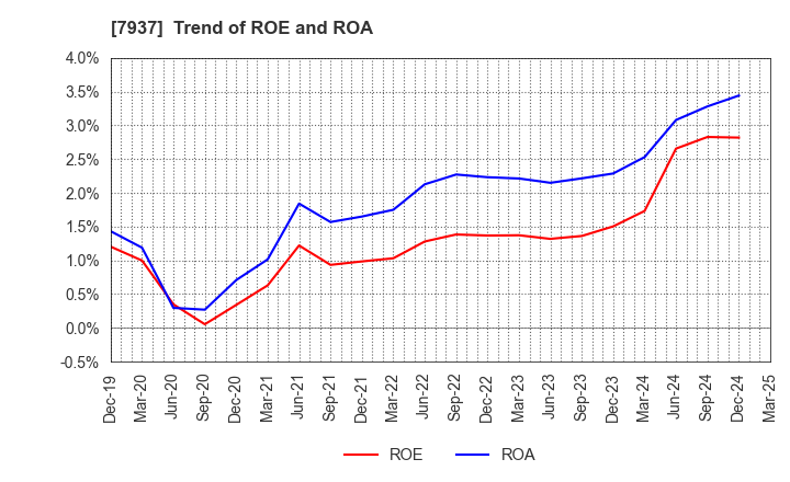 7937 TSUTSUMI JEWELRY CO.,LTD.: Trend of ROE and ROA