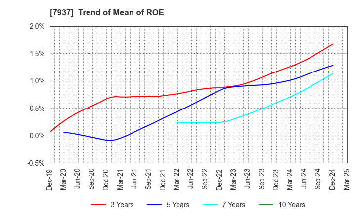 7937 TSUTSUMI JEWELRY CO.,LTD.: Trend of Mean of ROE