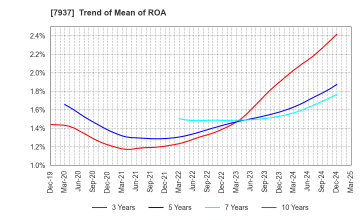 7937 TSUTSUMI JEWELRY CO.,LTD.: Trend of Mean of ROA