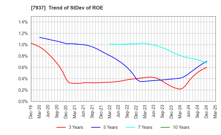 7937 TSUTSUMI JEWELRY CO.,LTD.: Trend of StDev of ROE