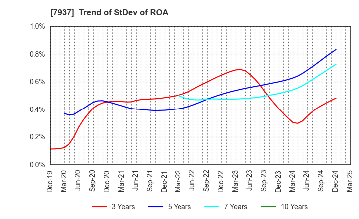 7937 TSUTSUMI JEWELRY CO.,LTD.: Trend of StDev of ROA
