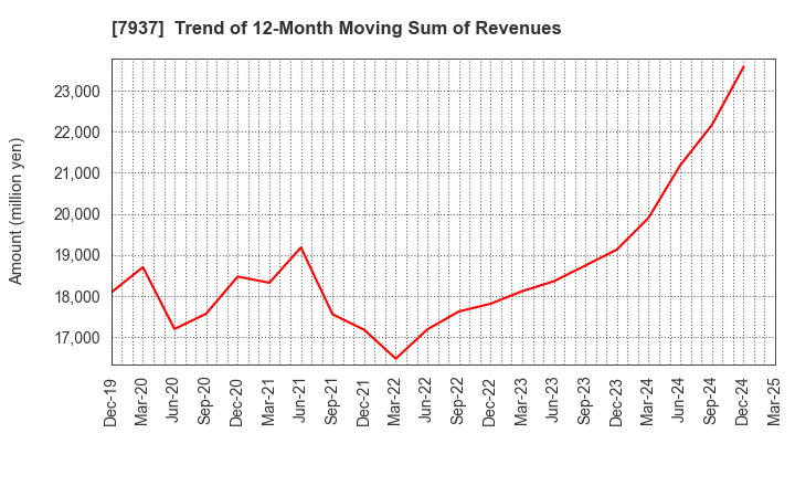 7937 TSUTSUMI JEWELRY CO.,LTD.: Trend of 12-Month Moving Sum of Revenues