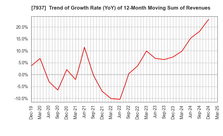 7937 TSUTSUMI JEWELRY CO.,LTD.: Trend of Growth Rate (YoY) of 12-Month Moving Sum of Revenues