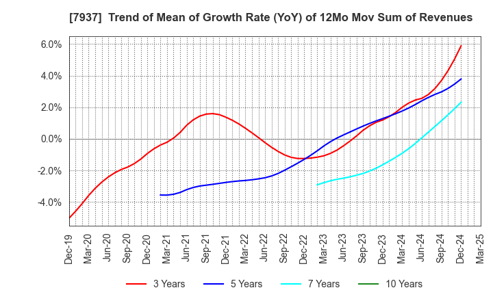 7937 TSUTSUMI JEWELRY CO.,LTD.: Trend of Mean of Growth Rate (YoY) of 12Mo Mov Sum of Revenues