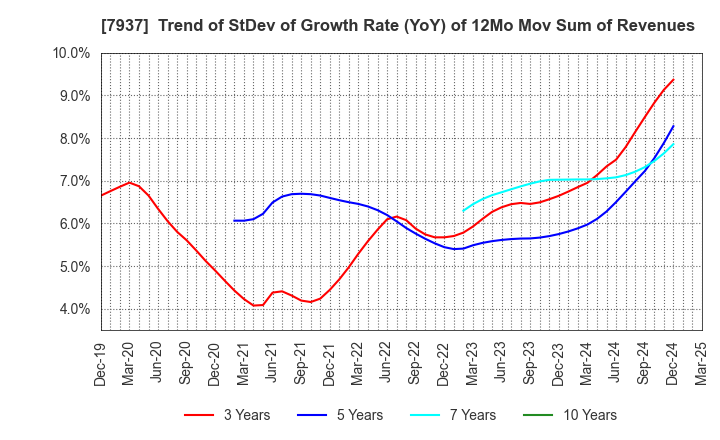 7937 TSUTSUMI JEWELRY CO.,LTD.: Trend of StDev of Growth Rate (YoY) of 12Mo Mov Sum of Revenues