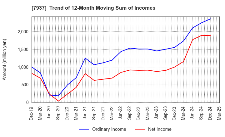 7937 TSUTSUMI JEWELRY CO.,LTD.: Trend of 12-Month Moving Sum of Incomes