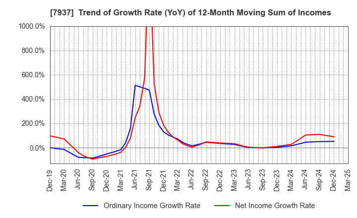 7937 TSUTSUMI JEWELRY CO.,LTD.: Trend of Growth Rate (YoY) of 12-Month Moving Sum of Incomes
