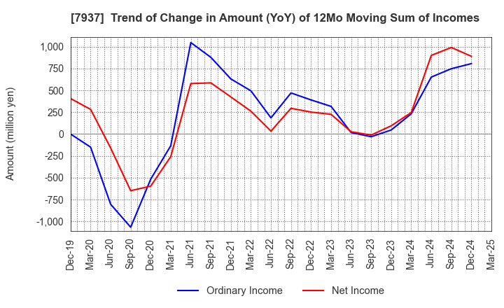 7937 TSUTSUMI JEWELRY CO.,LTD.: Trend of Change in Amount (YoY) of 12Mo Moving Sum of Incomes