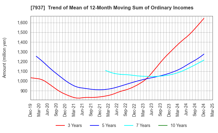 7937 TSUTSUMI JEWELRY CO.,LTD.: Trend of Mean of 12-Month Moving Sum of Ordinary Incomes