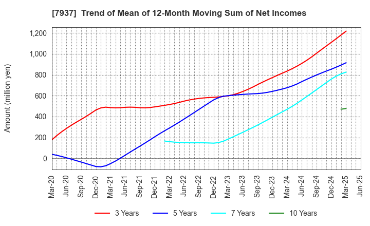 7937 TSUTSUMI JEWELRY CO.,LTD.: Trend of Mean of 12-Month Moving Sum of Net Incomes