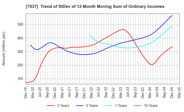 7937 TSUTSUMI JEWELRY CO.,LTD.: Trend of StDev of 12-Month Moving Sum of Ordinary Incomes
