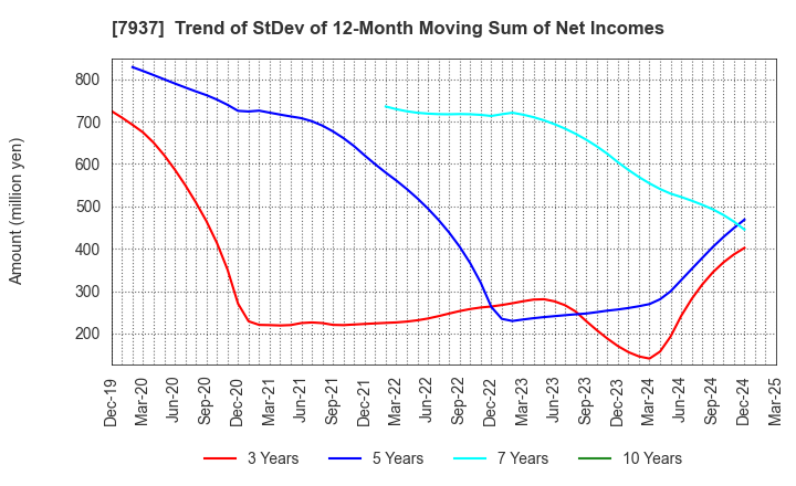 7937 TSUTSUMI JEWELRY CO.,LTD.: Trend of StDev of 12-Month Moving Sum of Net Incomes