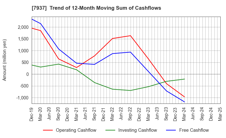 7937 TSUTSUMI JEWELRY CO.,LTD.: Trend of 12-Month Moving Sum of Cashflows