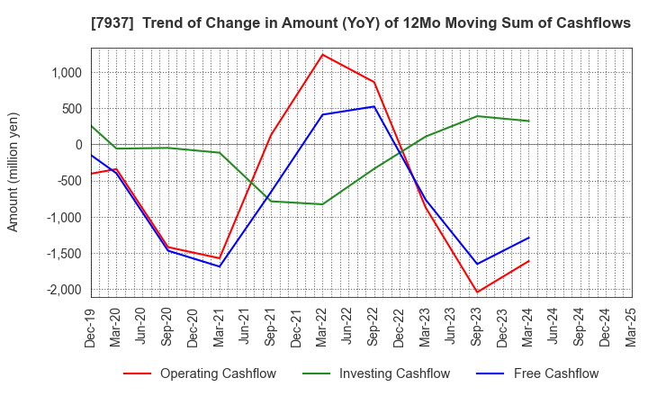 7937 TSUTSUMI JEWELRY CO.,LTD.: Trend of Change in Amount (YoY) of 12Mo Moving Sum of Cashflows