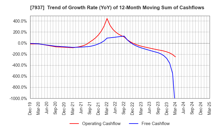 7937 TSUTSUMI JEWELRY CO.,LTD.: Trend of Growth Rate (YoY) of 12-Month Moving Sum of Cashflows