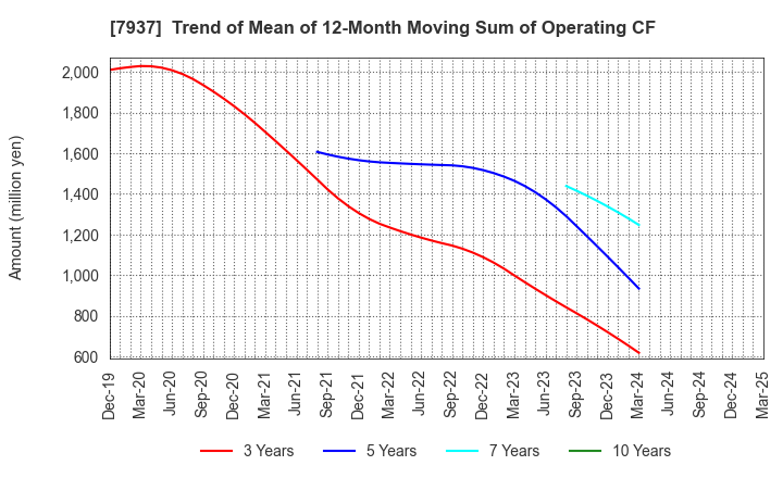 7937 TSUTSUMI JEWELRY CO.,LTD.: Trend of Mean of 12-Month Moving Sum of Operating CF