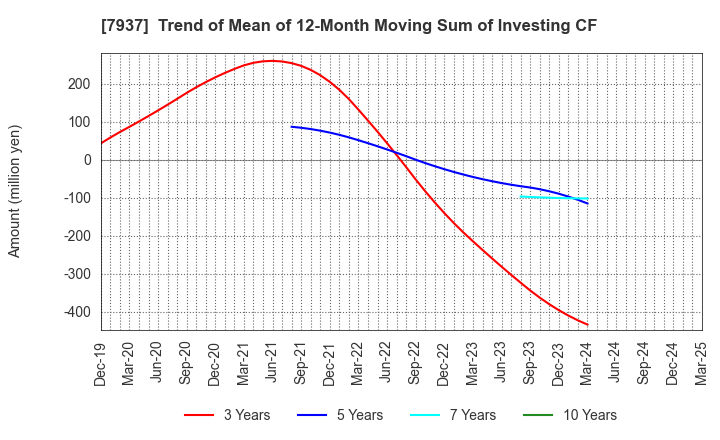 7937 TSUTSUMI JEWELRY CO.,LTD.: Trend of Mean of 12-Month Moving Sum of Investing CF