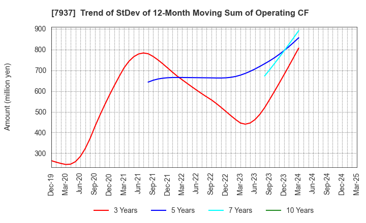 7937 TSUTSUMI JEWELRY CO.,LTD.: Trend of StDev of 12-Month Moving Sum of Operating CF